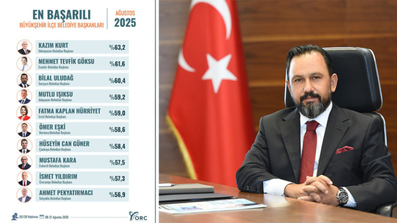 ORC AÇIKLADI: BAŞKAN ULUDAĞ ADANA’DA BİRİNCİ TÜRKİYE’DE İLK ÜÇTE