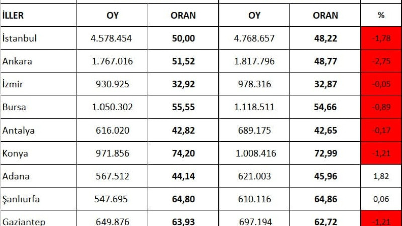 AK Parti Adana'da oyunu artırdı 